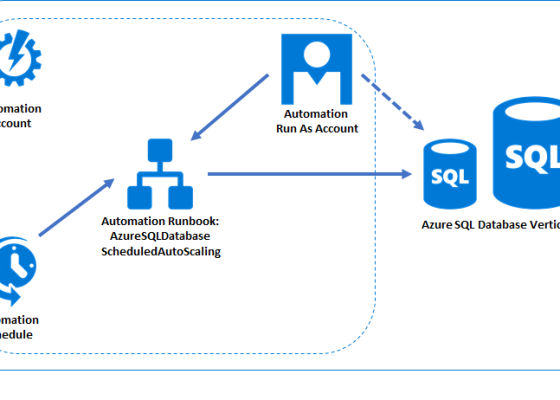 Azure Automation Runbook Architecture